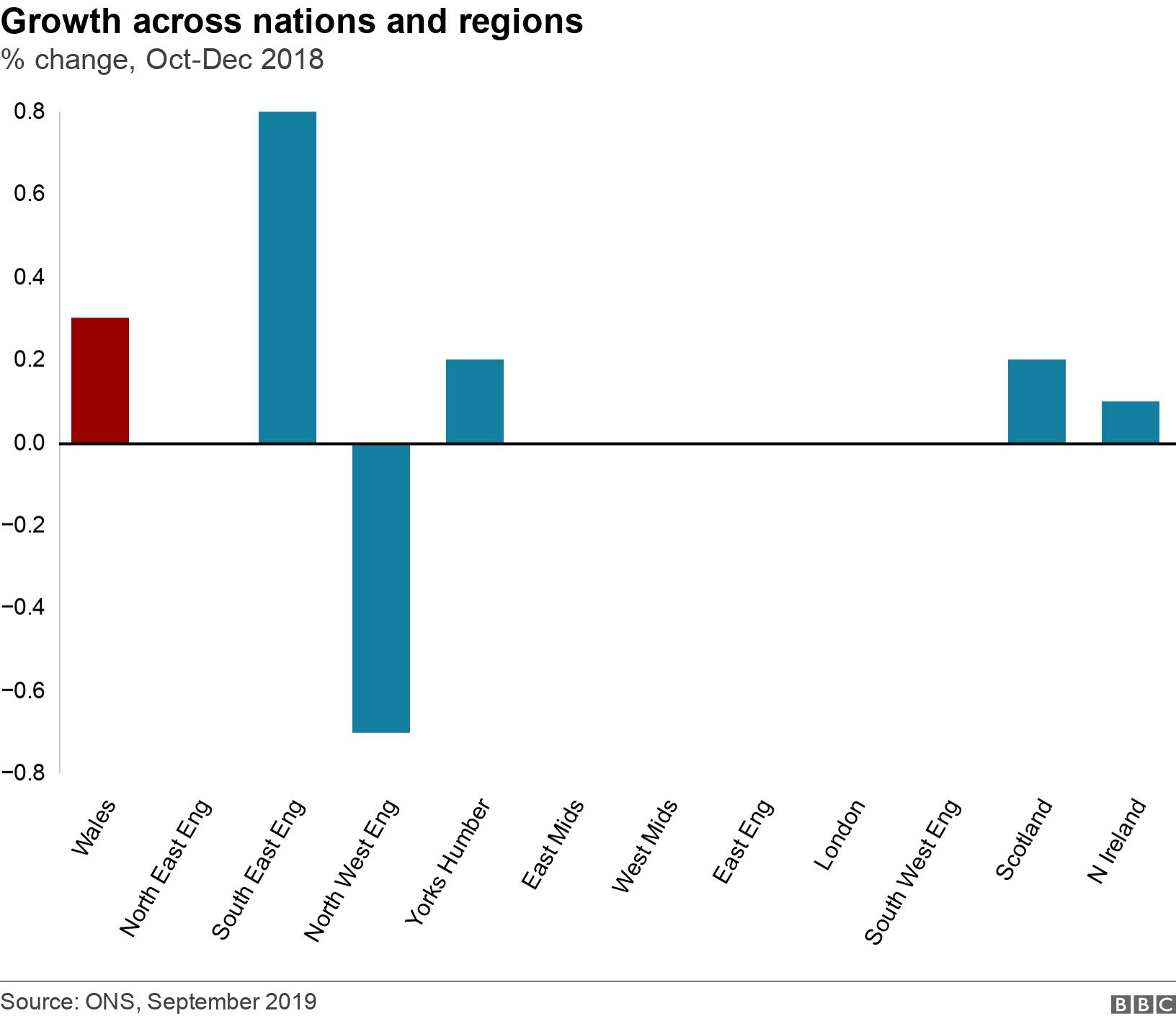 Growth across nations and regions. % change, Oct-Dec 2018.  .