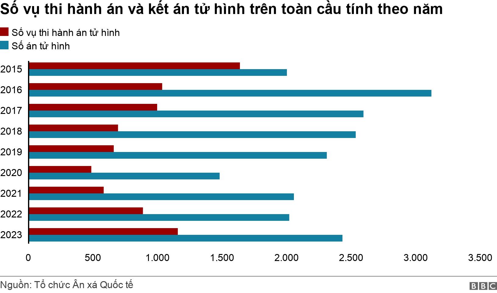 Số vụ thi hành án và kết án tử hình trên toàn cầu tính theo năm. .  .