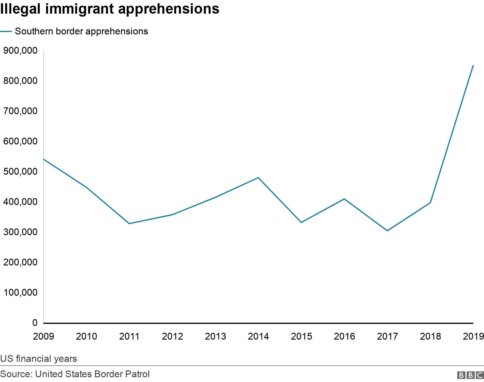Illegal immigrant apprehensions. .  US financial years.