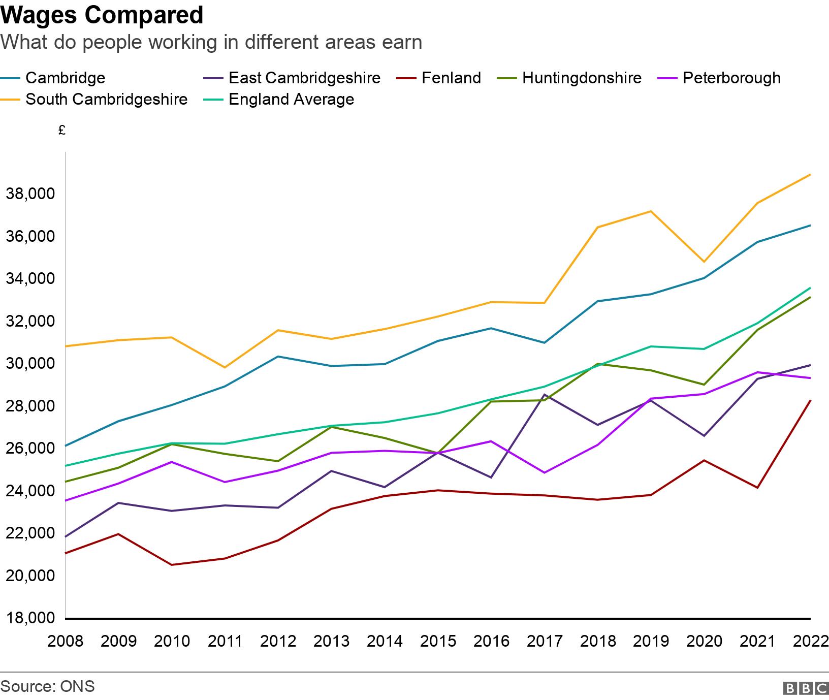 Wages Compared. What do people working in different areas earn.  .