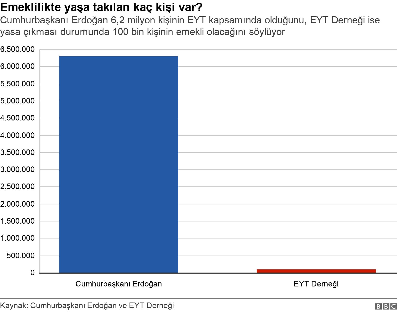 Emeklilikte yaşa takılan kaç kişi var?. Cumhurbaşkanı Erdoğan 6,2 milyon kişinin EYT kapsamında olduğunu, EYT Derneği ise yasa çıkması durumunda 100 bin kişinin emekli olacağını söylüyor. .