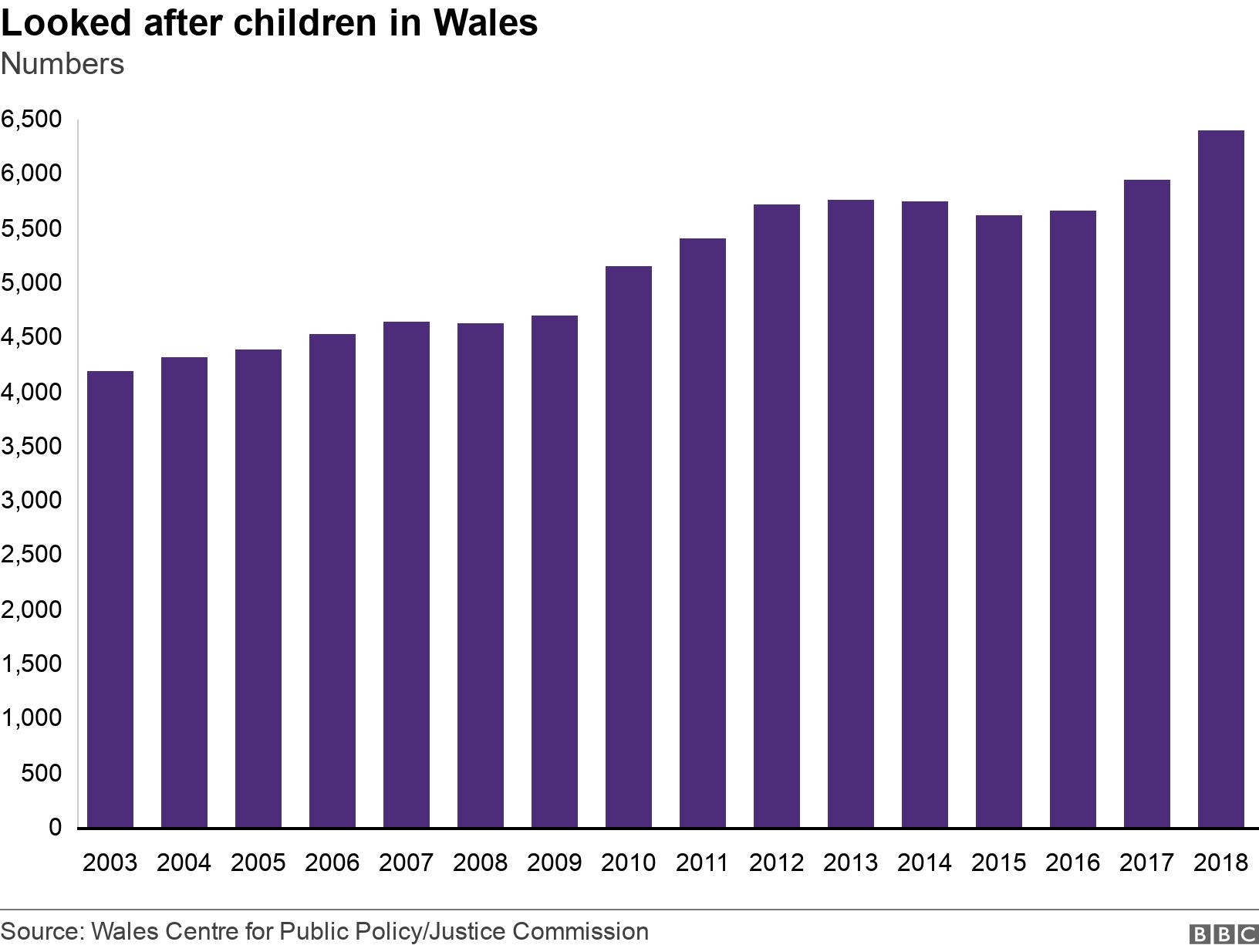 Looked after children in Wales. Numbers. Numbers of children in care .