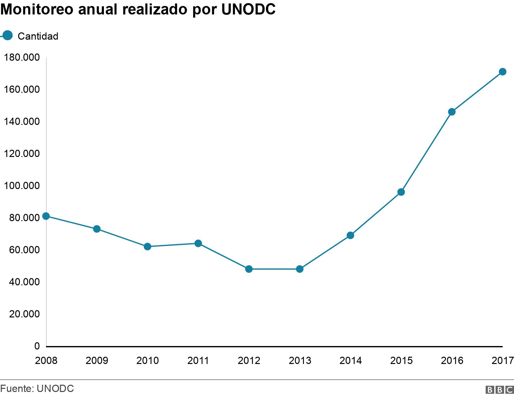 Monitoreo anual realizado por UNODC. . .
