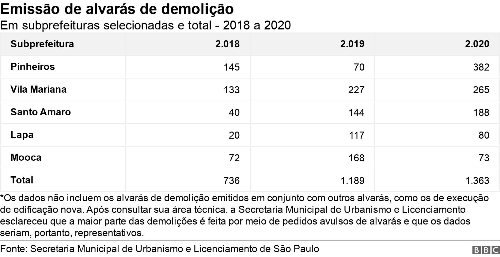 Emissão de alvarás de demolição. Em subprefeituras selecionadas e total - 2018 a 2020. *Os dados não incluem os alvarás de demolição emitidos em conjunto com outros alvarás, como os de execução de edificação nova. Após consultar sua área técnica, a Secretaria Municipal de Urbanismo e Licenciamento esclareceu que a maior parte das demolições é feita por meio de pedidos avulsos de alvarás e que os dados seriam, portanto, representativos..