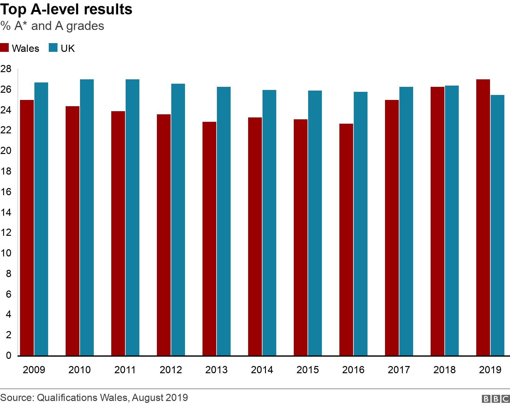 Top A-level results. % A* and A grades. A* and A A-level grades in Wales and UK .