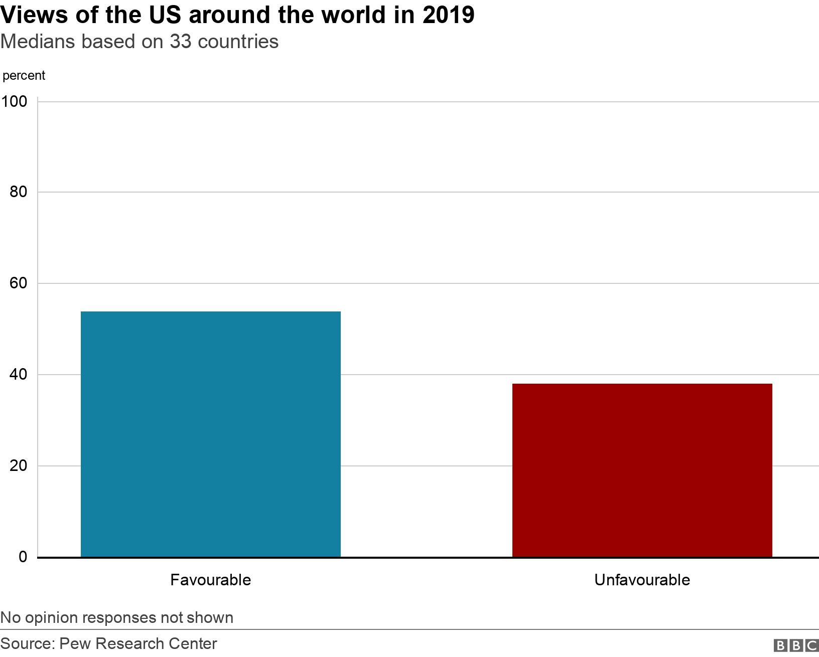 Views of the US around the world in 2019. Medians based on 33 countries. No opinion responses not shown.