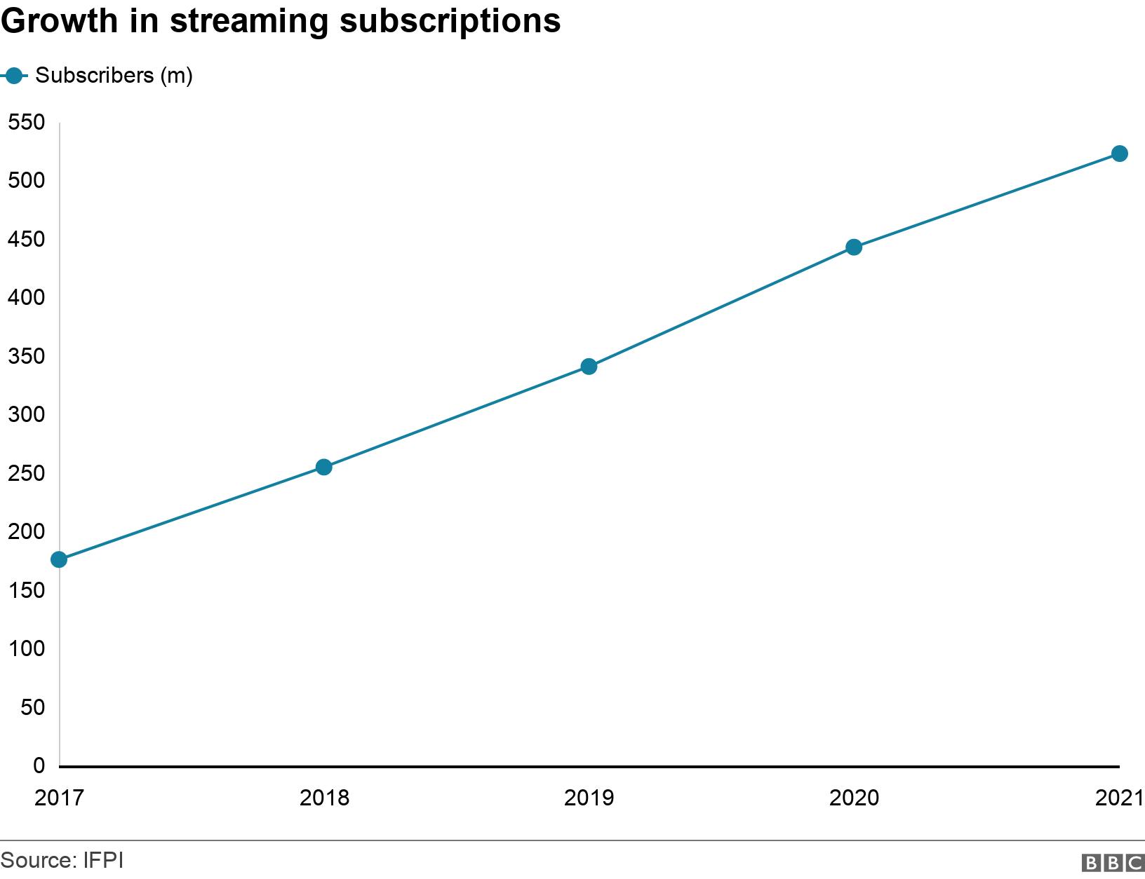 Growth in streaming subscriptions. . .