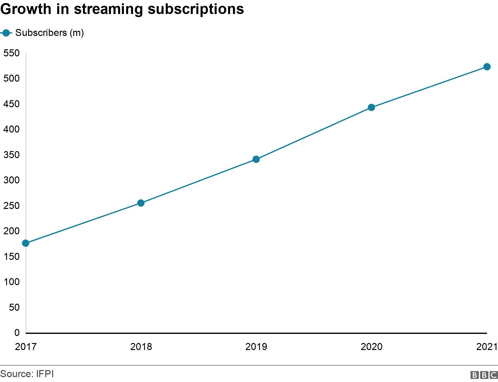 Growth in streaming subscriptions. .  .