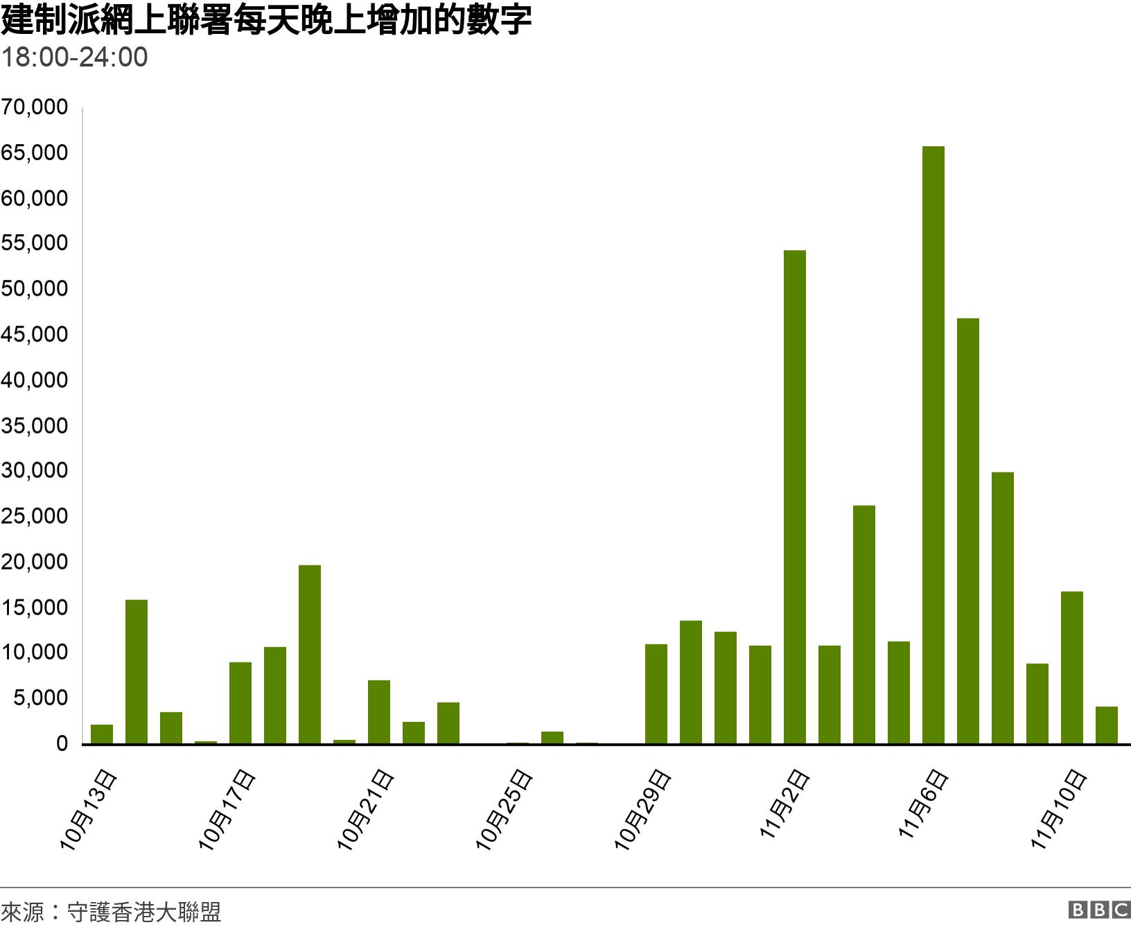 建制派網上聯署每天晚上增加的數字 . 18:00-24:00. .