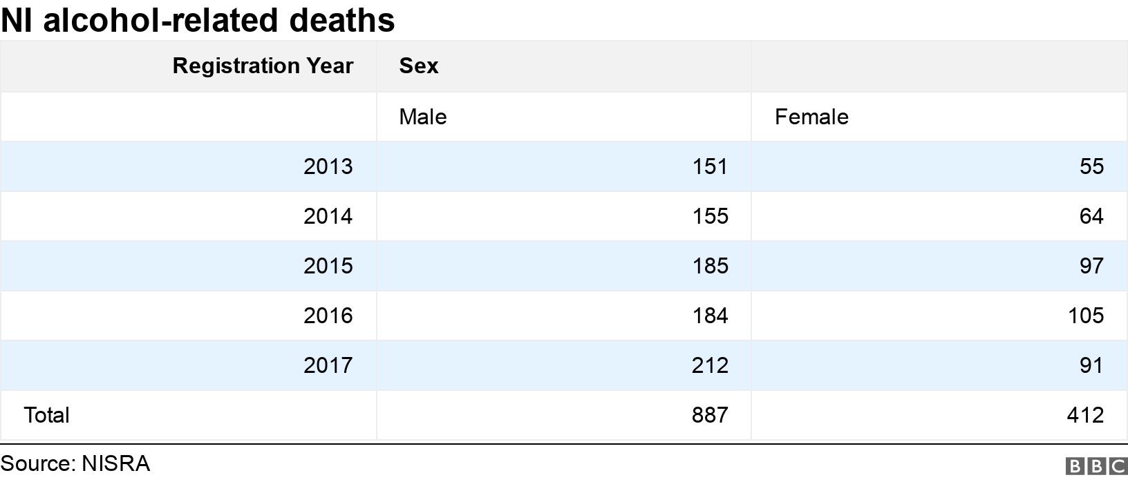 NI alcohol-related deaths. .  .