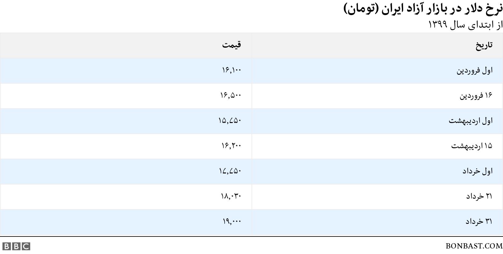 نرخ دلار در بازار آزاد ایران (تومان). از ابتدای سال ۱۳۹۹.  .