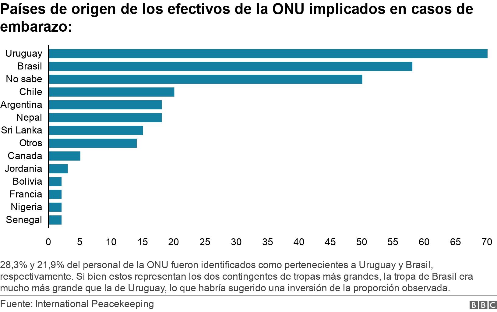 Países de origen de los efectivos de la ONU implicados en casos de embarazo:. . 28,3% y 21,9% del personal de la ONU fueron identificados como pertenecientes a Uruguay y Brasil, respectivamente. Si bien estos representan los dos contingentes de tropas más grandes, la tropa de Brasil era mucho más grande que la de Uruguay, lo que habría sugerido una inversión de la proporción observada. .