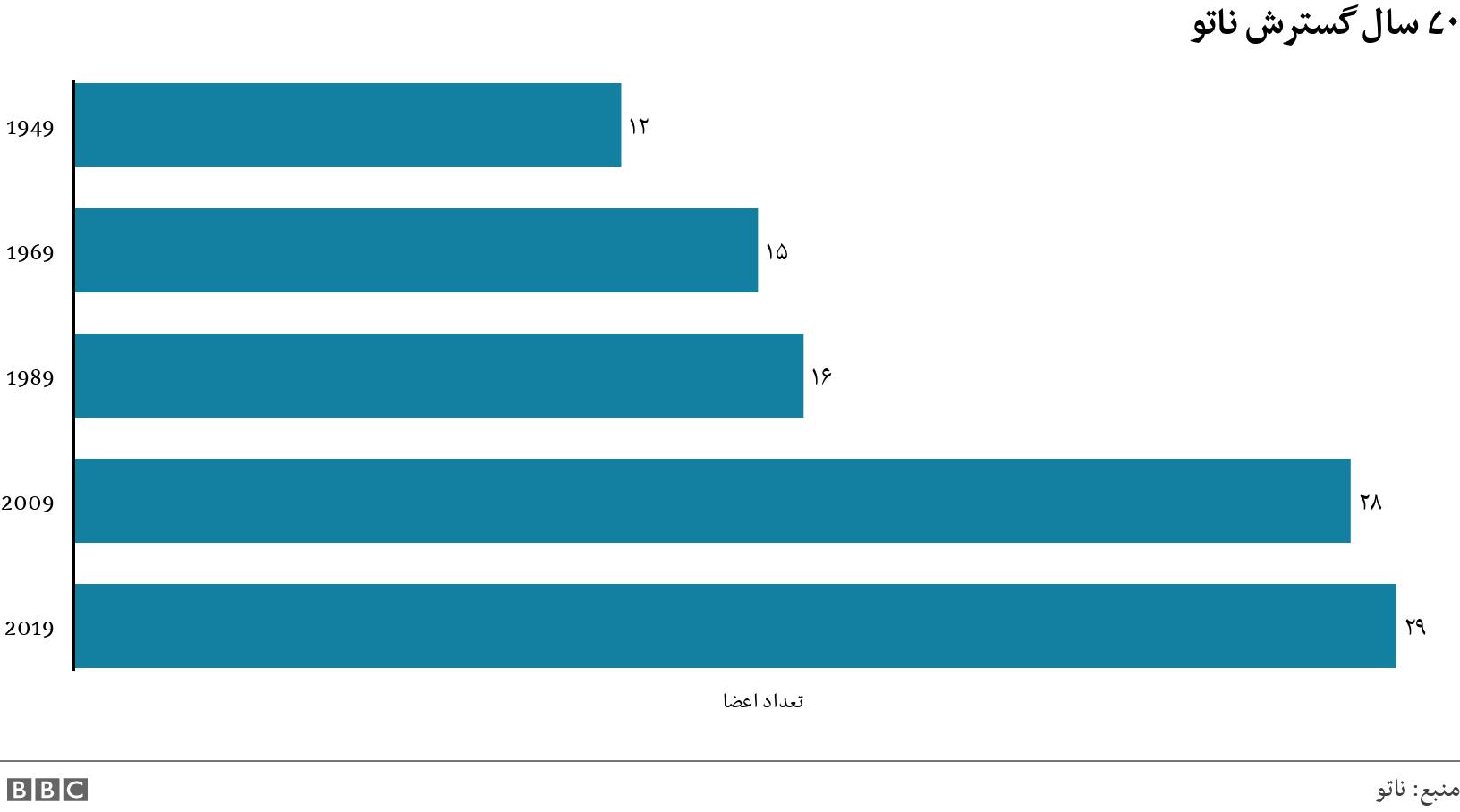 ۷۰ سال گسترش ناتو. . .