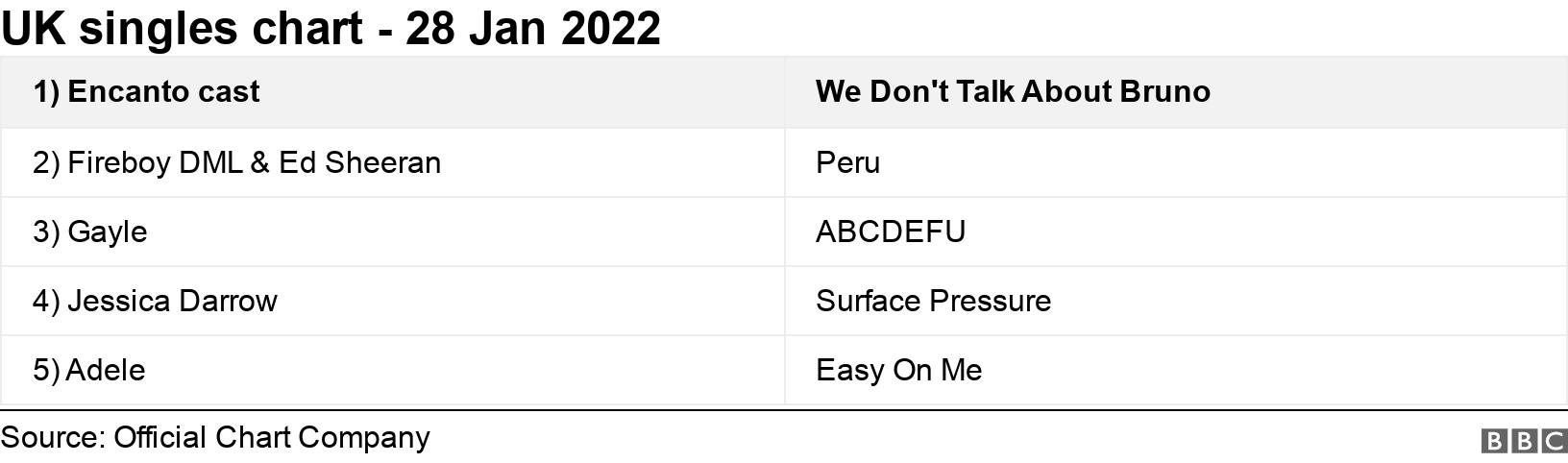 UK singles chart - 28 Jan 2022. .  .