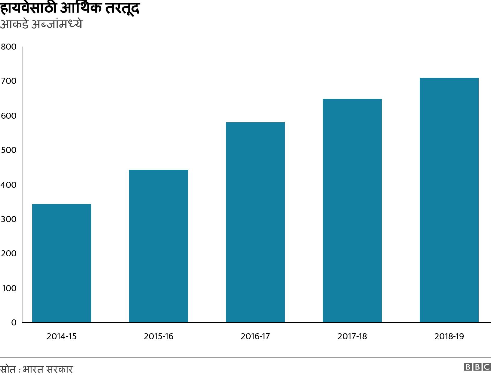 हायवेसाठी आर्थिक तरतूद. आकडे अब्जांमध्ये. .
