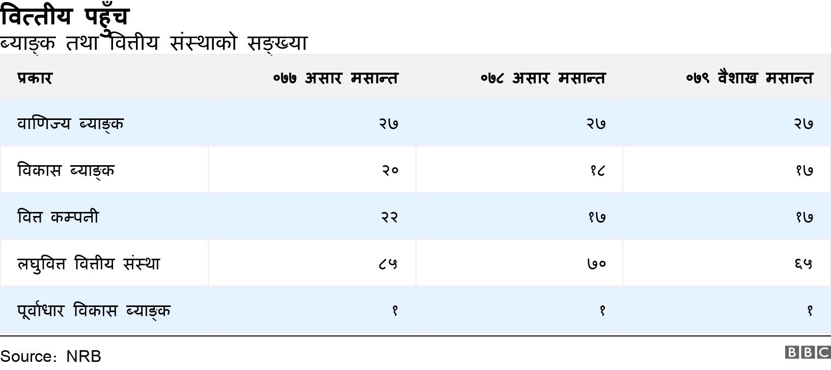 वित्तीय पहुँच . ब्याङ्क तथा वित्तीय संस्थाको सङ्ख्या . .