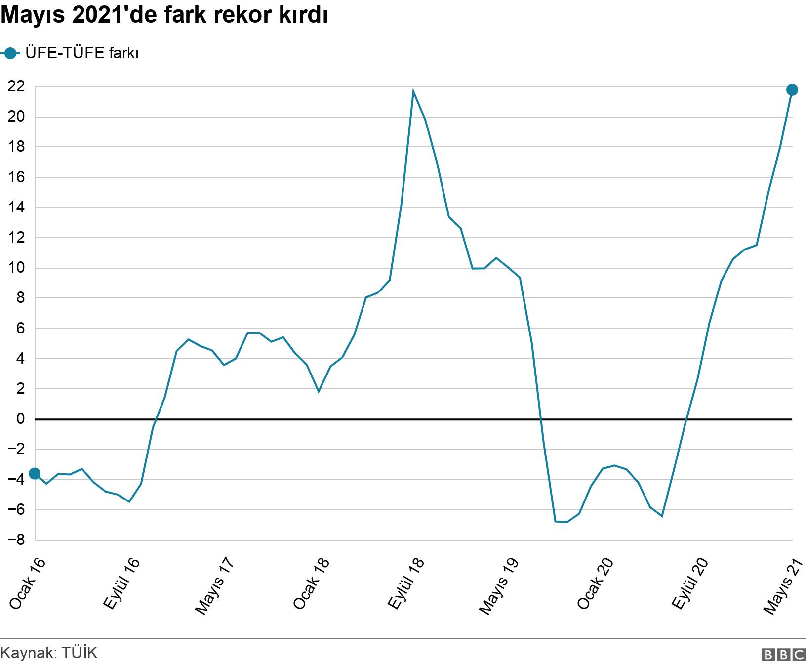 Mayıs 2021'de fark rekor kırdı. . .