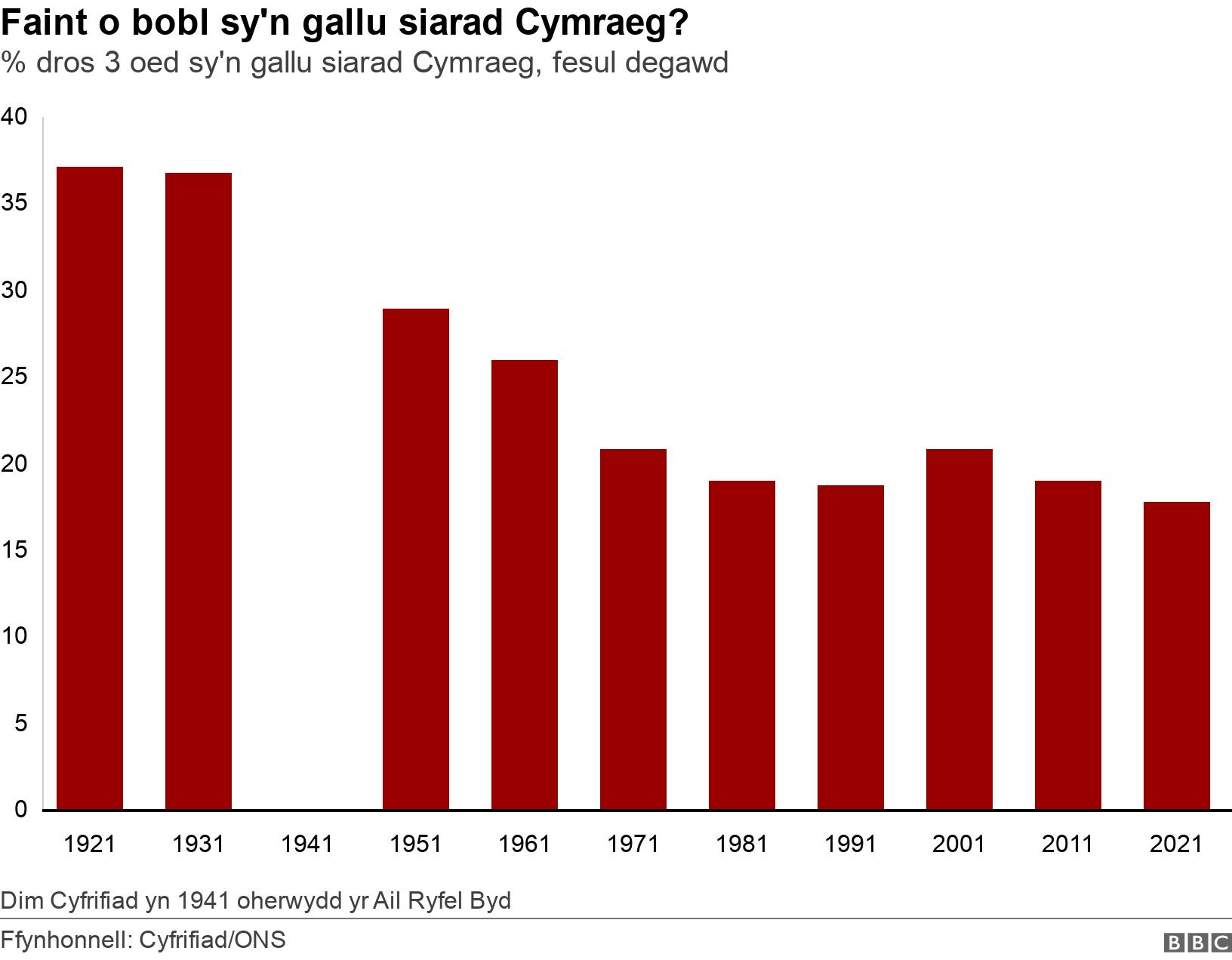 Faint o bobl sy'n gallu siarad Cymraeg?. % dros 3 oed sy'n gallu siarad Cymraeg, fesul degawd.  Dim Cyfrifiad yn 1941 oherwydd yr Ail Ryfel Byd.