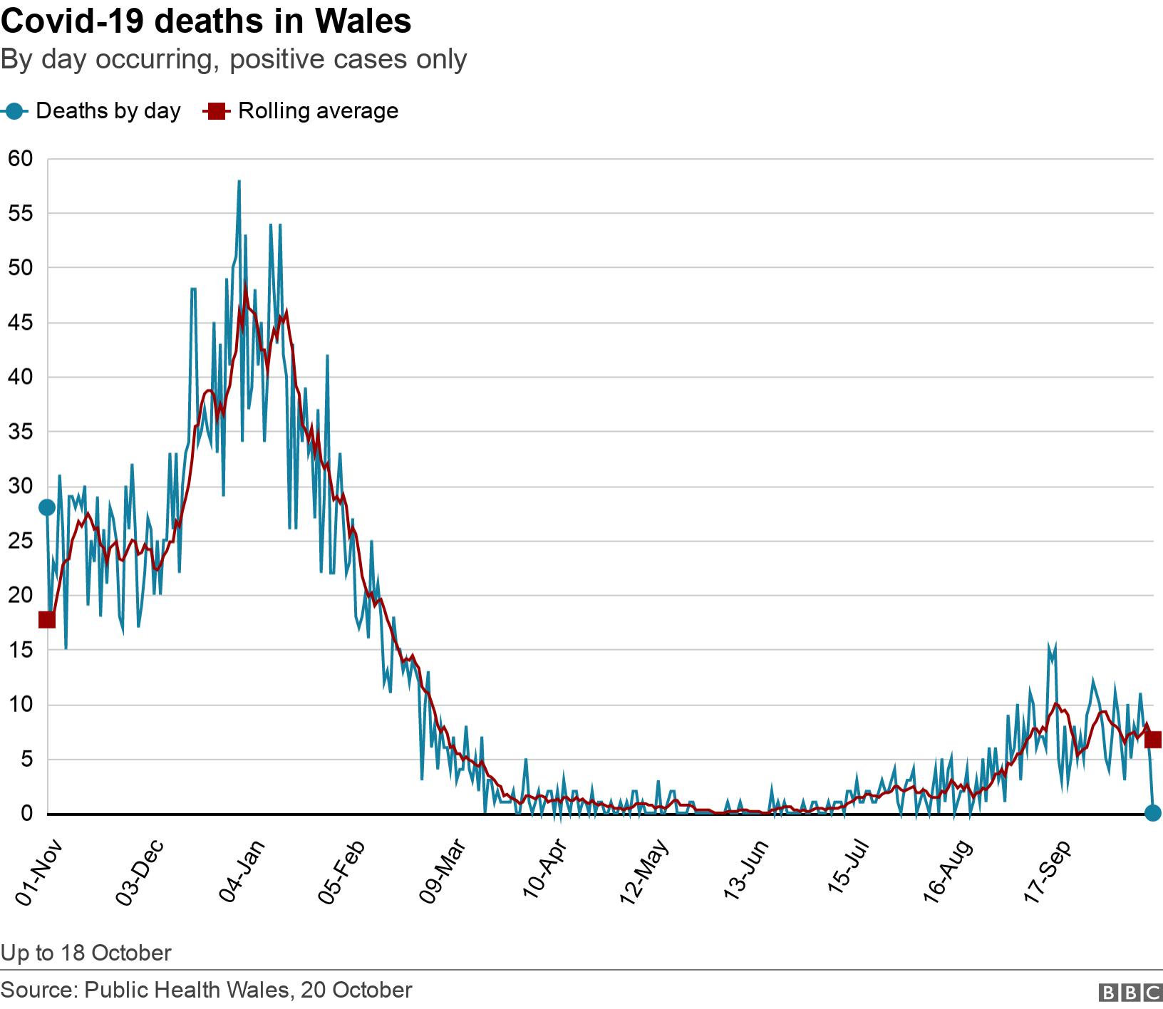 Covid-19 deaths in Wales. By day occurring, positive cases only.  Up to 18 October.