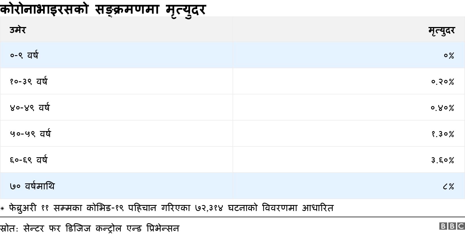 कोरोनाभाइरसको सङ्क्रमणमा मृत्युदर. . * फेब्रुअरी ११ सम्मका कोभिड-१९ पहिचान गरिएका ७२,३१४ घटनाको विवरणमा आधारित.