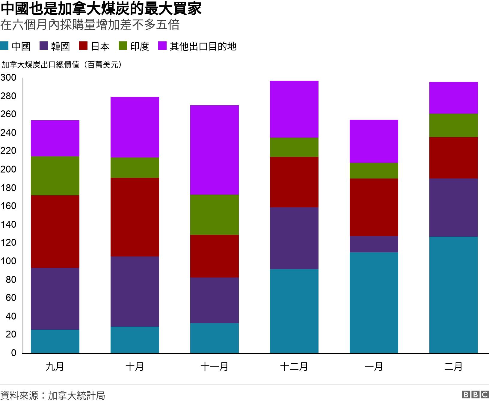 中國也是加拿大煤炭的最大買家. 在六個月內採購量增加差不多五倍. .
