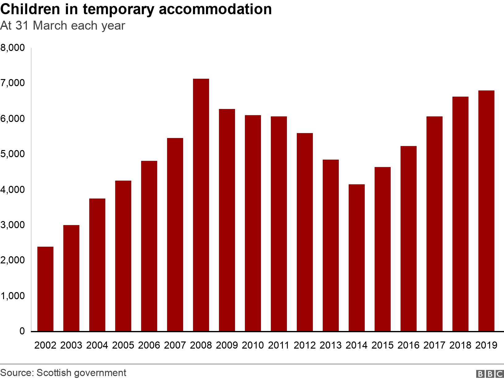 Children in temporary accommodation. At 31 March each year.  .