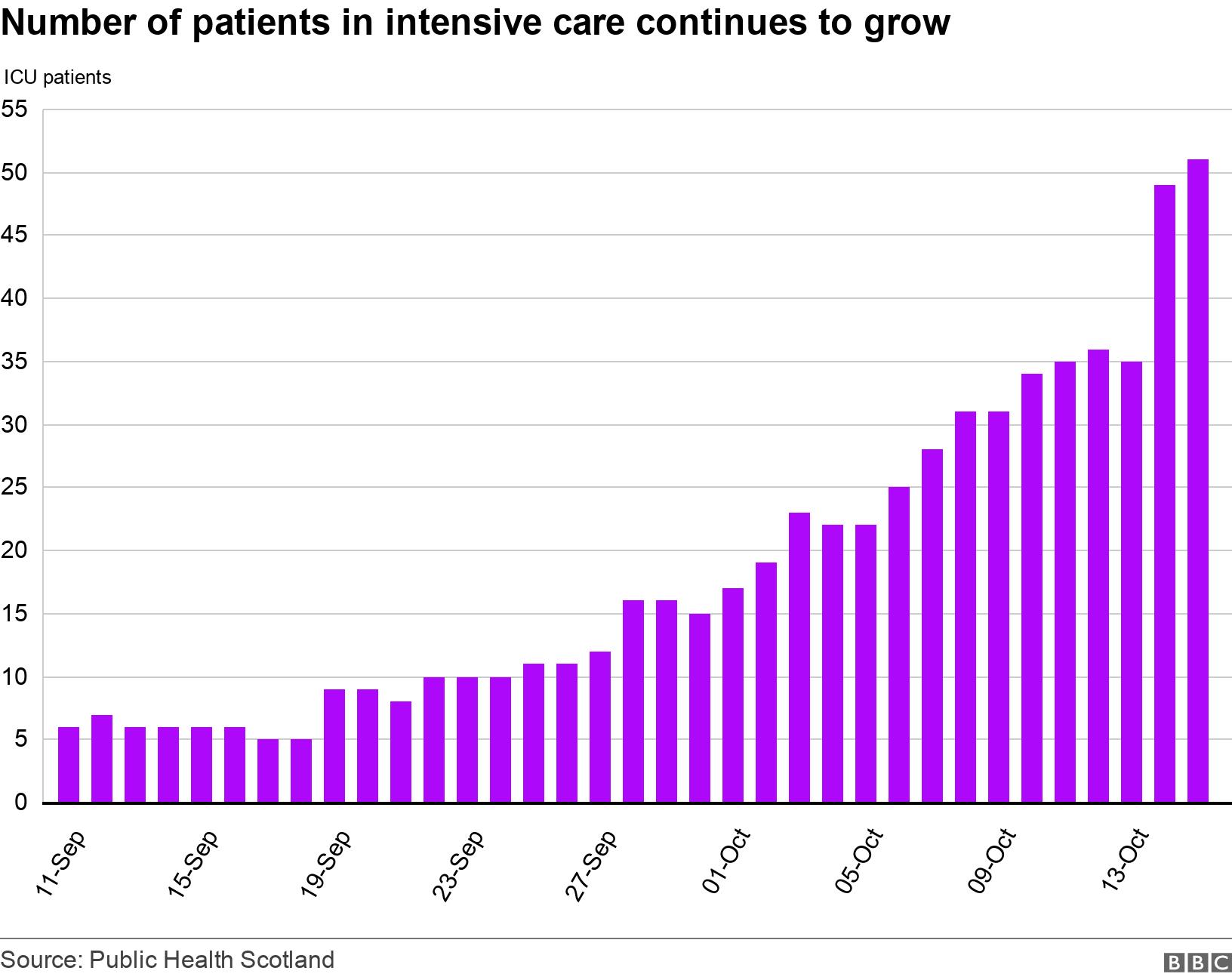 Number of patients in intensive care continues to grow. . .