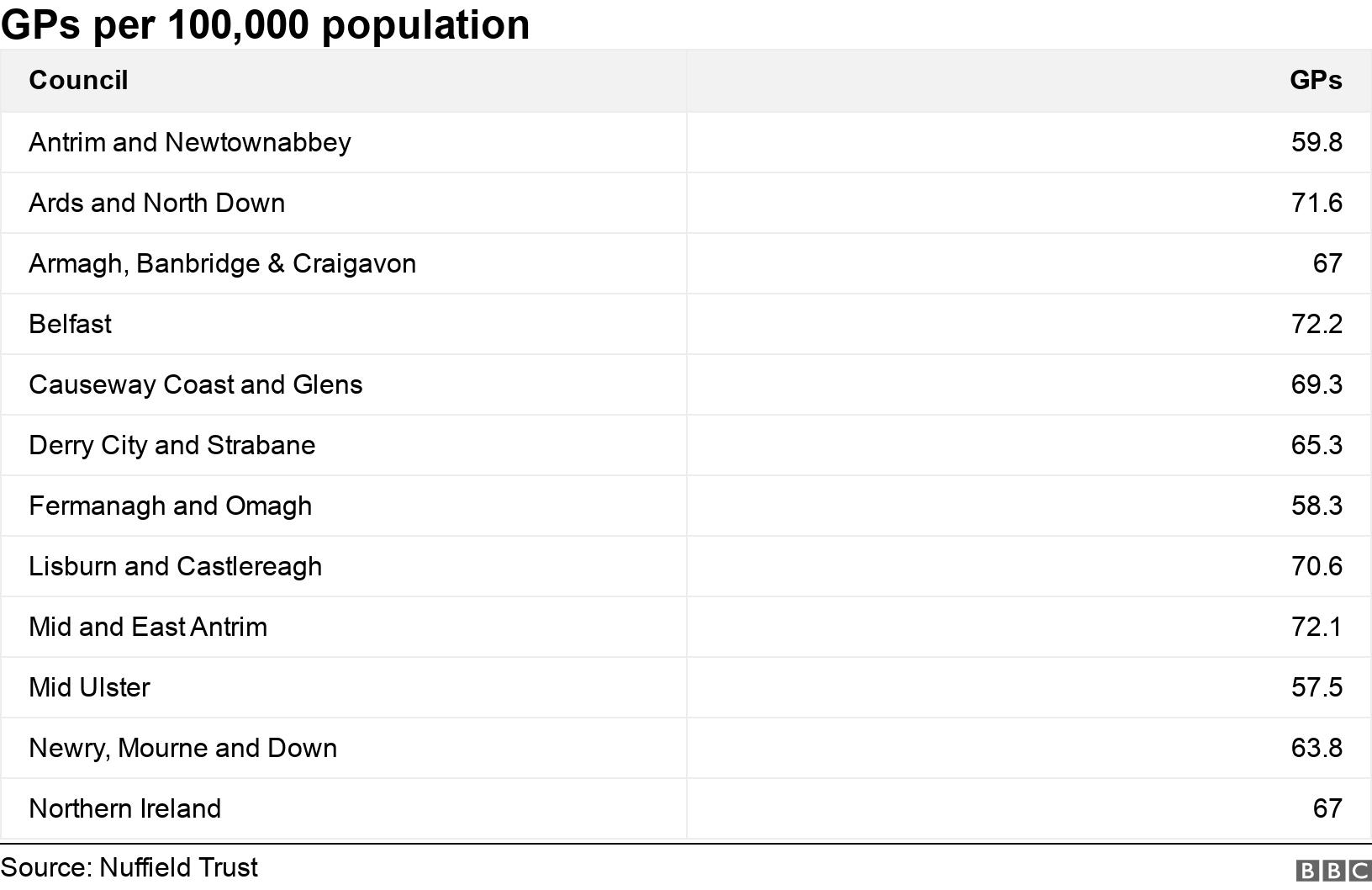 GPs per 100,000 population. .  .