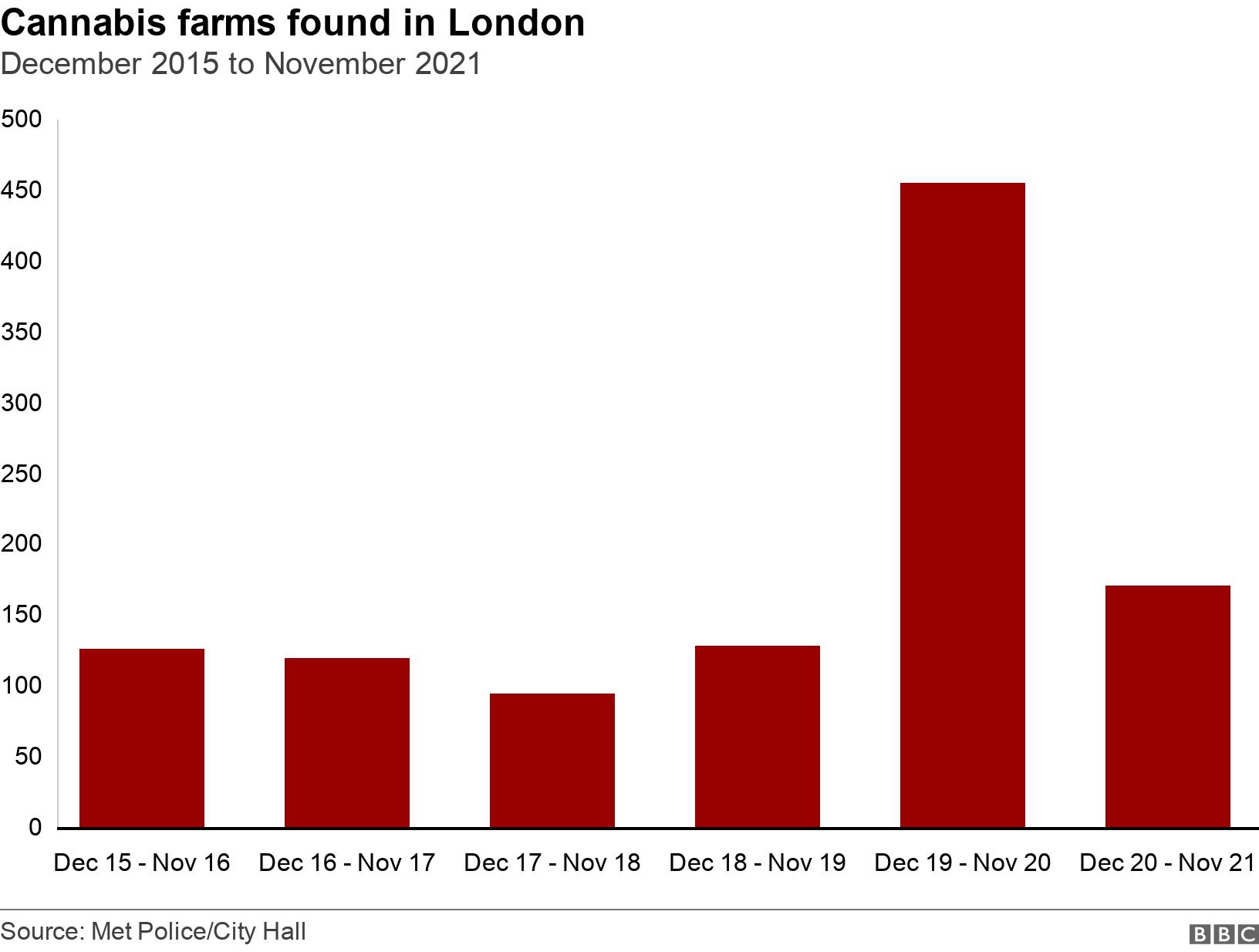Cannabis farms found in London. December 2015 to November 2021.  .