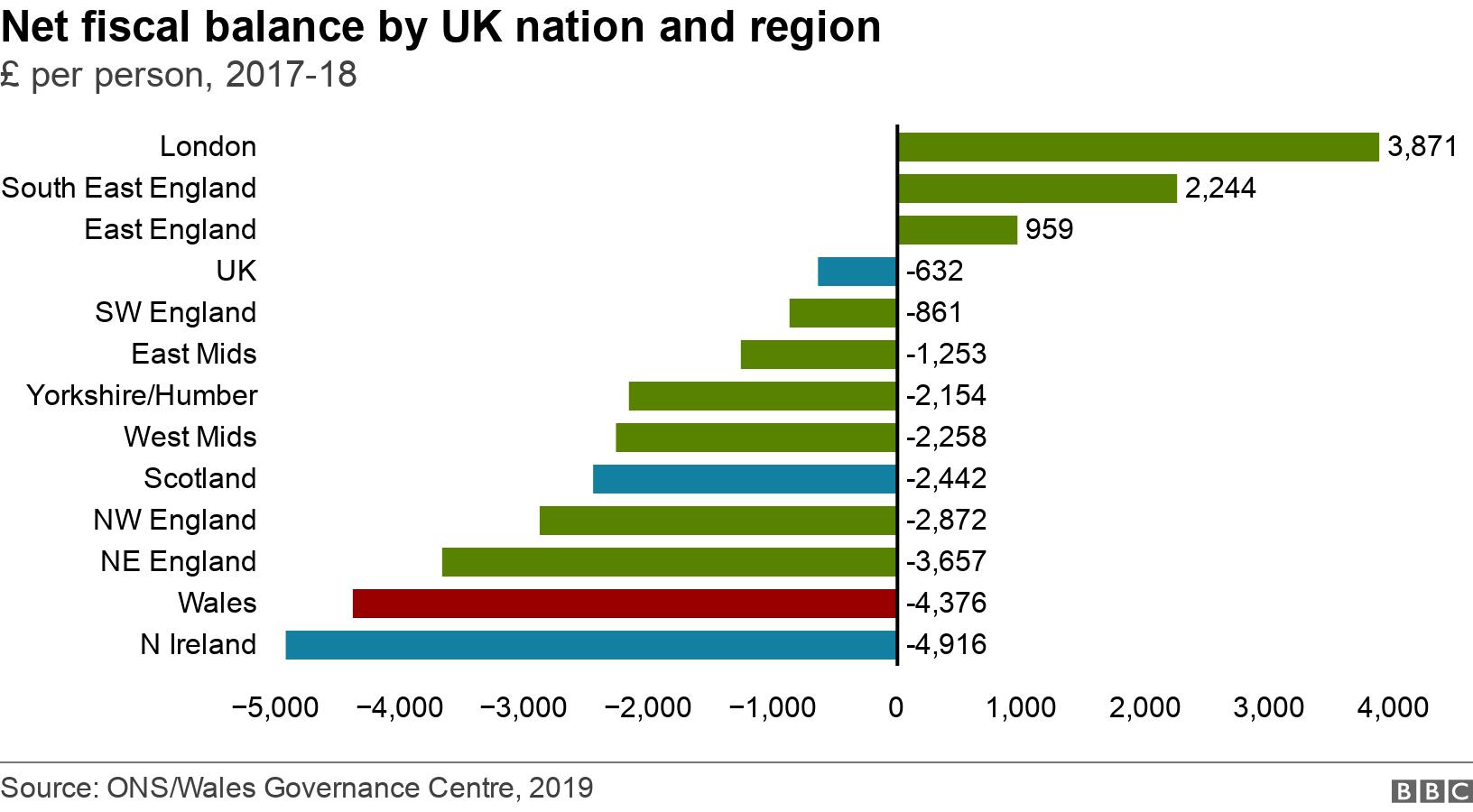 Net fiscal balance by UK nation and region. ? per person, 2017-18. .