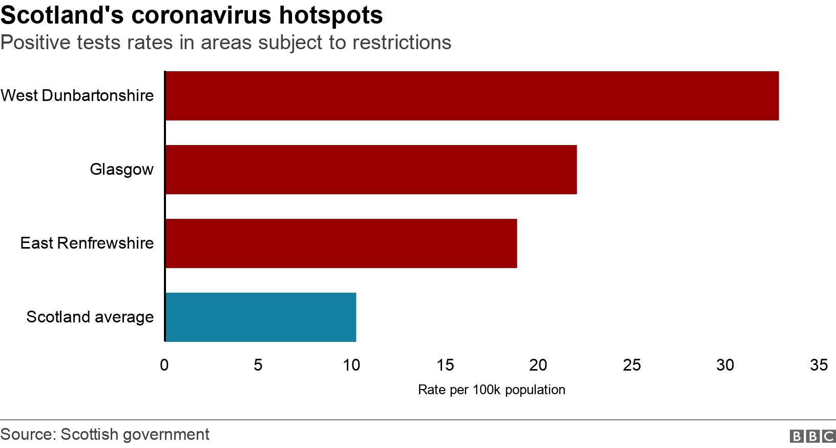 Scotland's coronavirus hotspots. Positive tests rates in areas subject to restrictions.  .