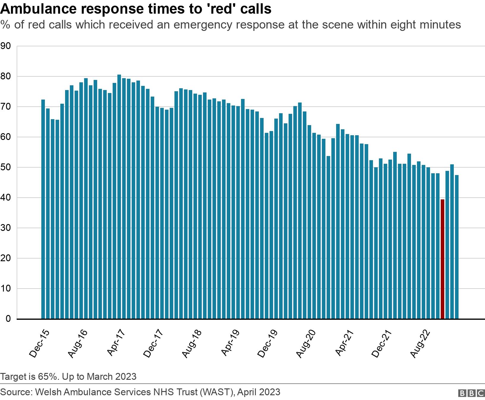 Ambulance response times to 'red' calls. % of red calls which received an emergency response at the scene within eight minutes.  Target is 65%. Up to March 2023.