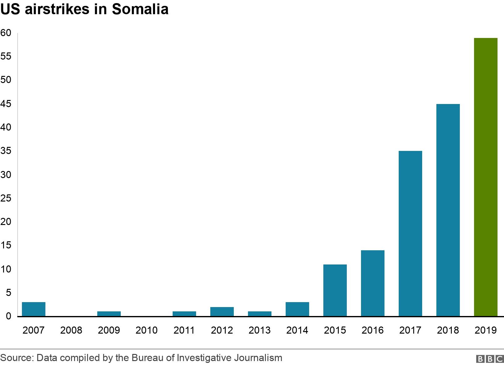 US airstrikes in Somalia . .  .