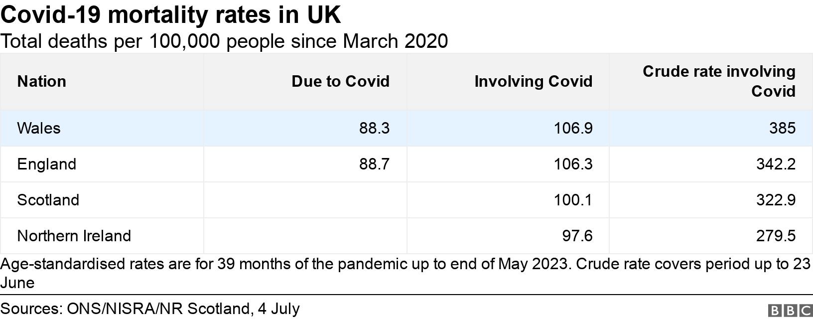Covid-19 mortality rates in UK. Total deaths per 100,000 people since March 2020.  Age-standardised rates are for 39 months of the pandemic up to end of May 2023. Crude rate covers period up to 23 June.