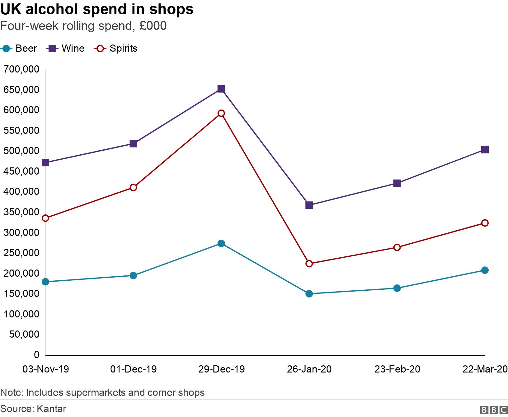 UK alcohol spend in shops. Four-week rolling spend, £000. UK alcohol sales in shops Note: Includes supermarkets and corner shops.