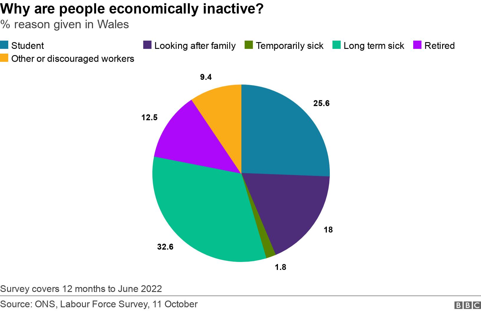 Why are people economically inactive?. % reason given in Wales.  Survey covers 12 months to June 2022.