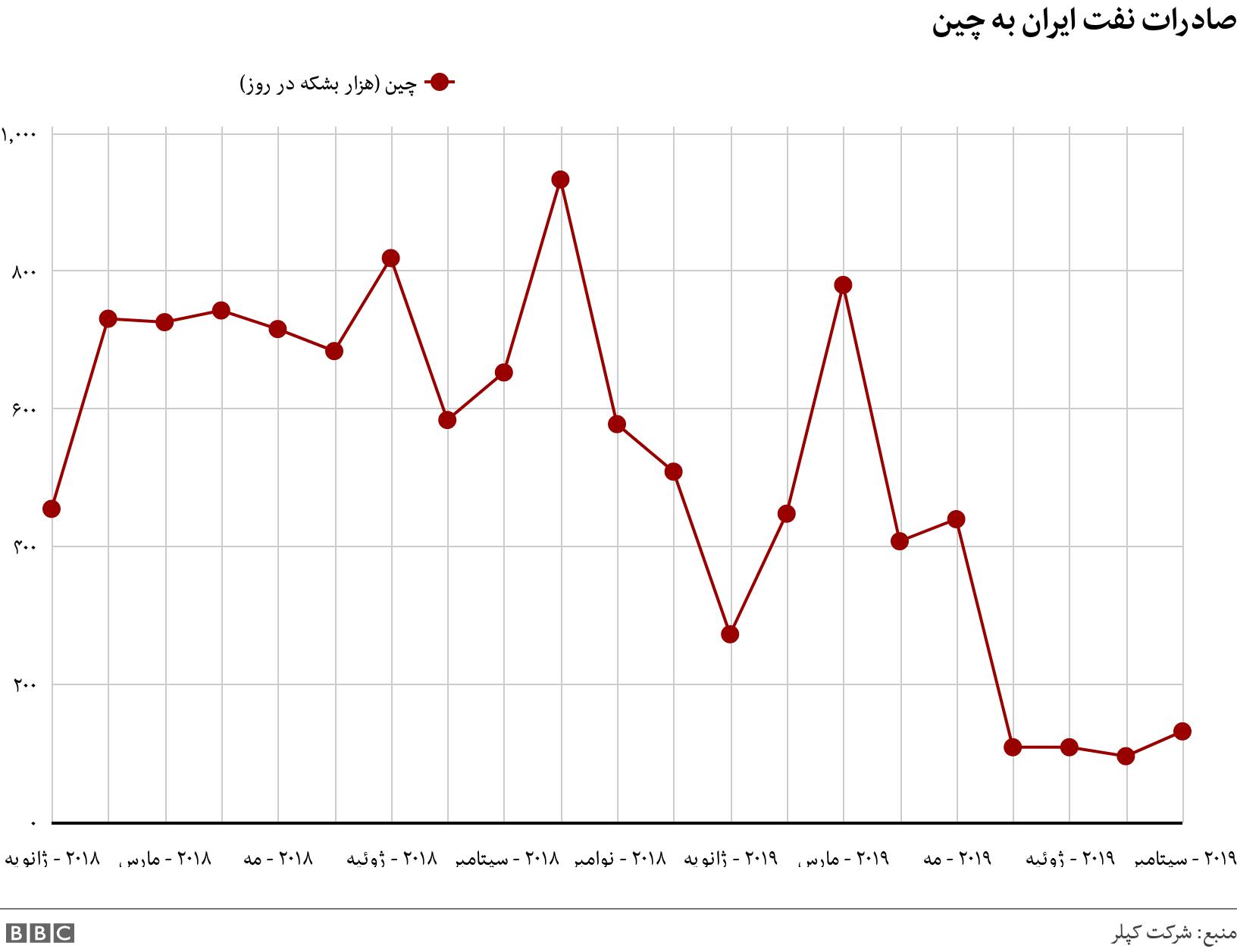 صادرات نفت ایران به چین. . .