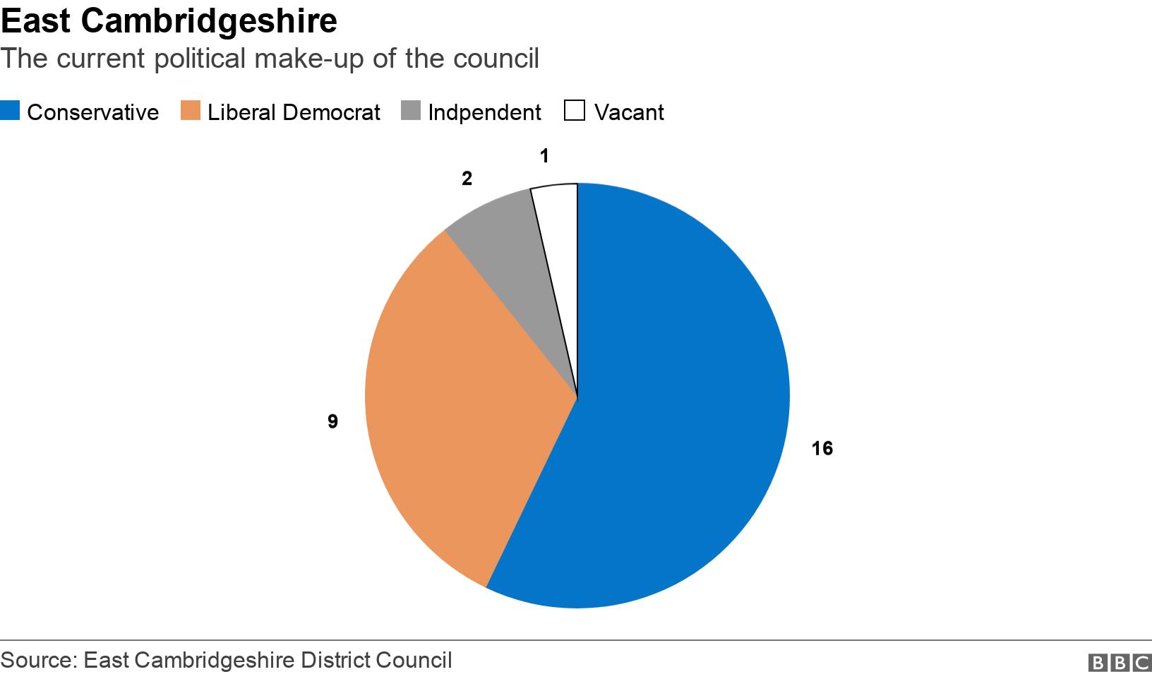 East Cambridgeshire. The current political make-up of the council.  .