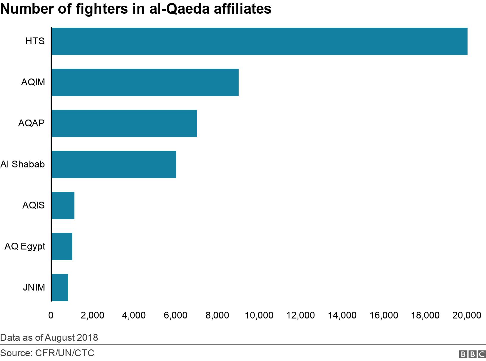 Number of fighters in al-Qaeda affiliates. . Data showing number of fighters in al-Qaeda affiliates  Data as of August 2018.