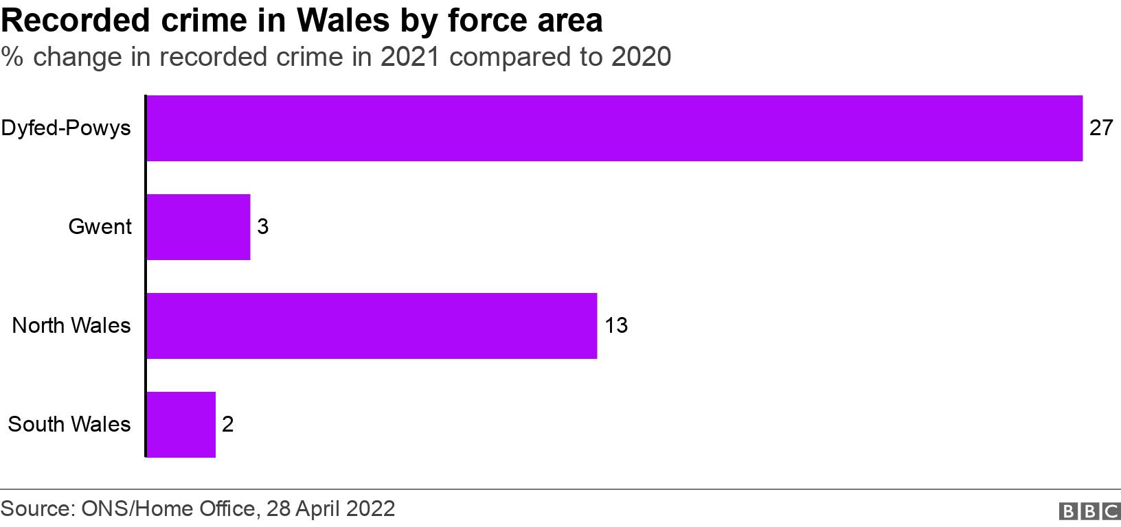 Recorded crime in Wales by force area. % change in recorded crime in 2021 compared to 2020 .  .