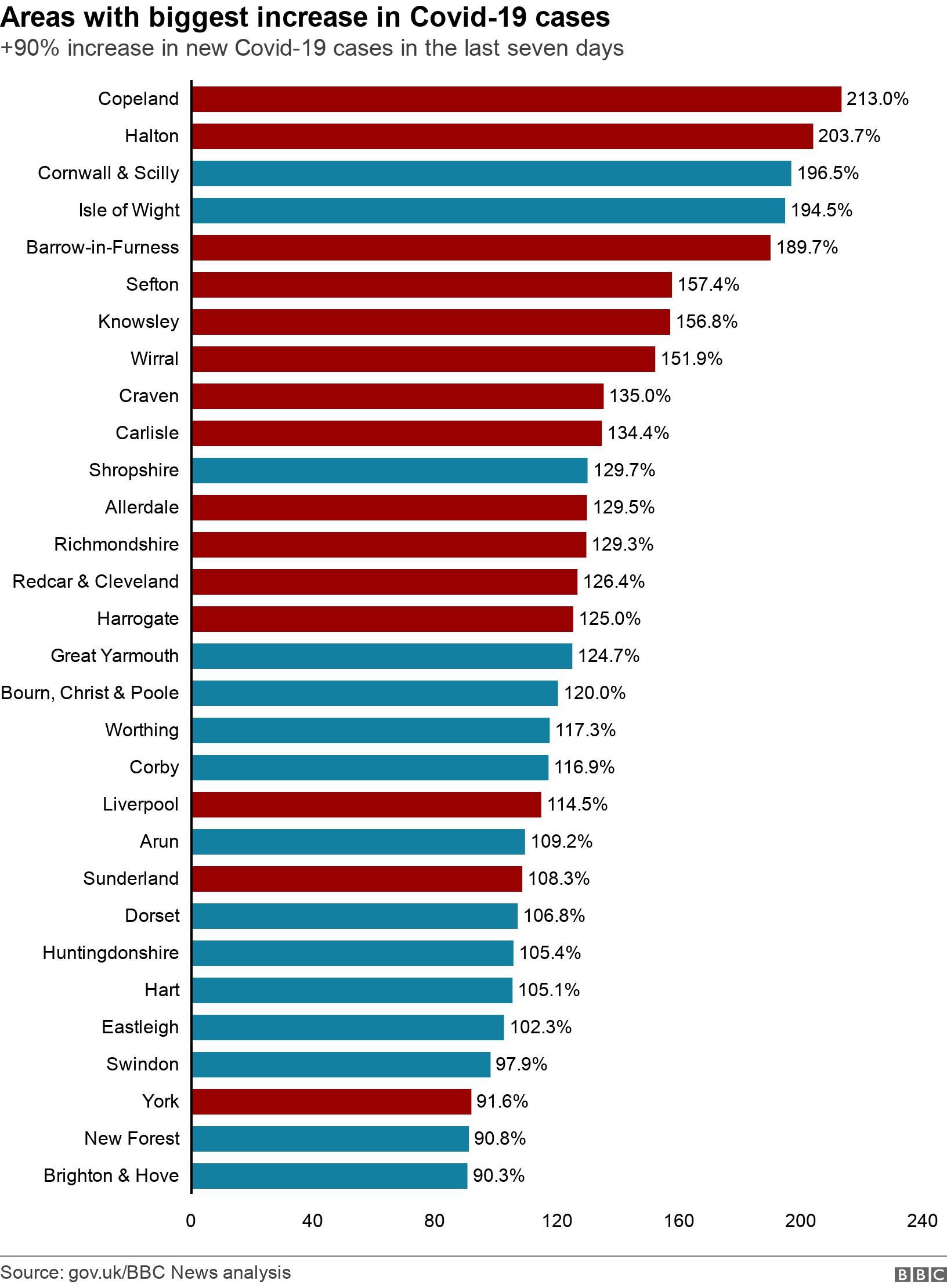 Areas with biggest increase in Covid-19 cases. +90% increase in new Covid-19 cases in the last seven days.  .