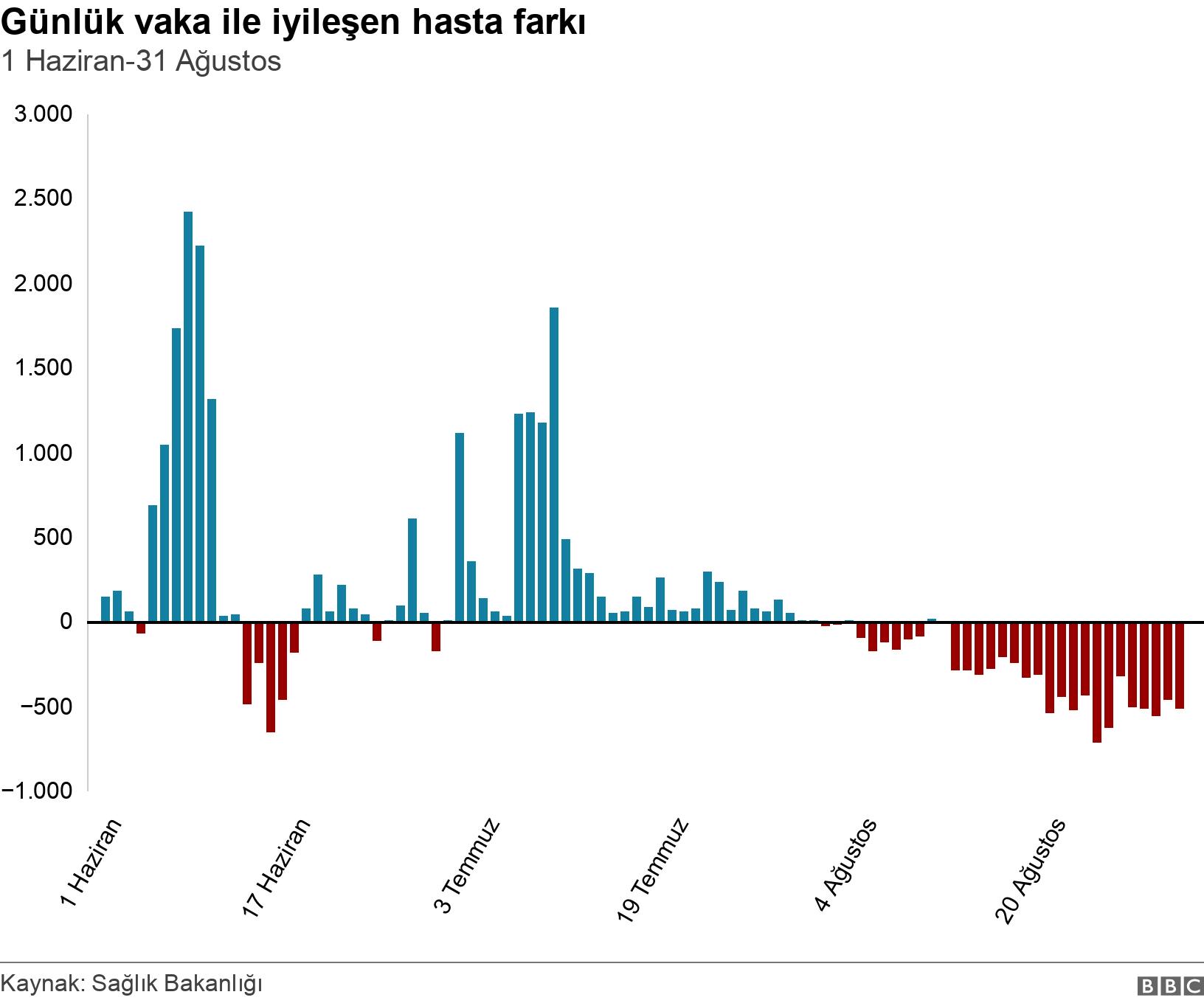 Günlük vaka ile iyileşen hasta farkı. 1 Haziran-31 Ağustos. .