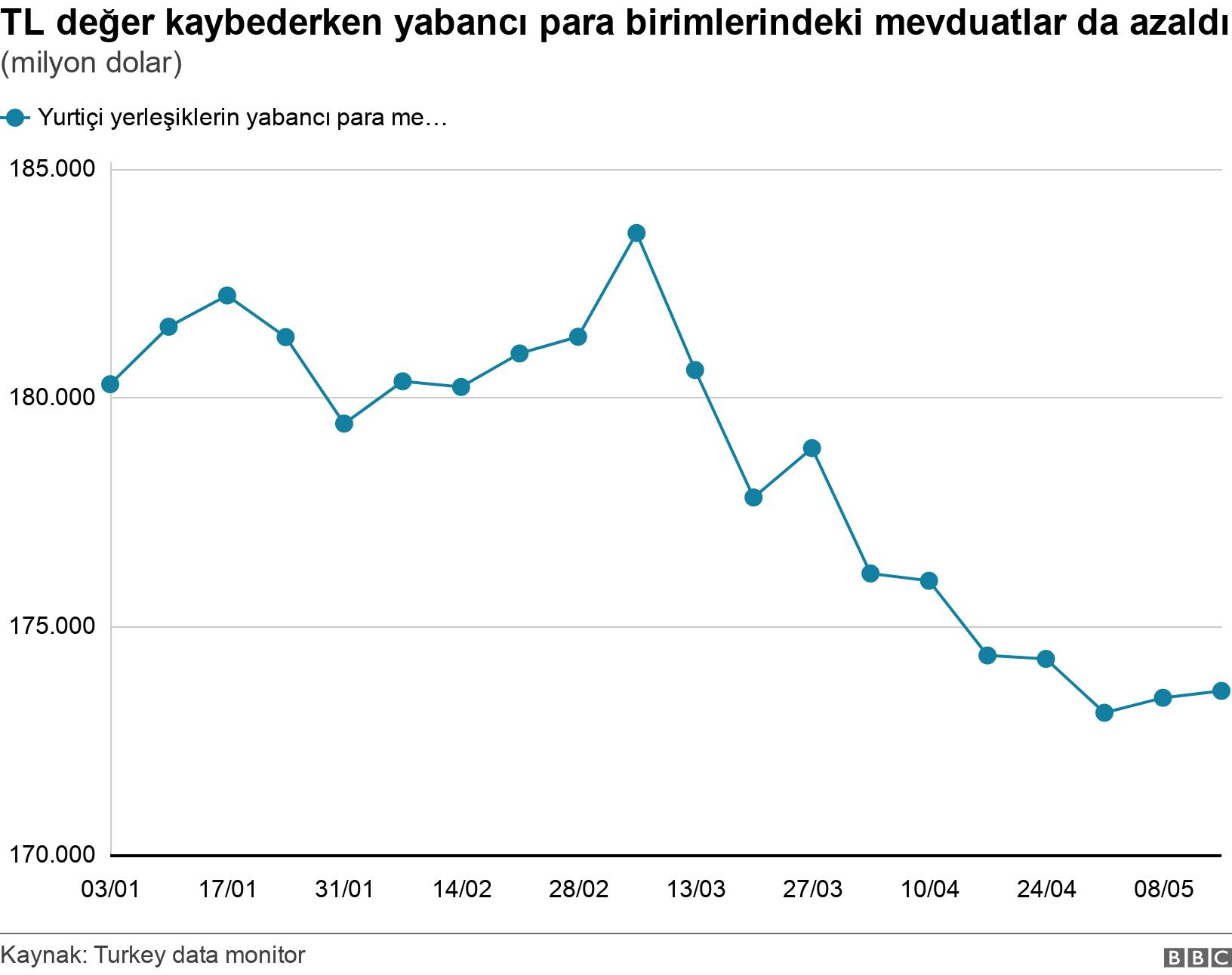 TL değer kaybederken yabancı para birimlerindeki mevduatlar da azaldı. (milyon dolar). .