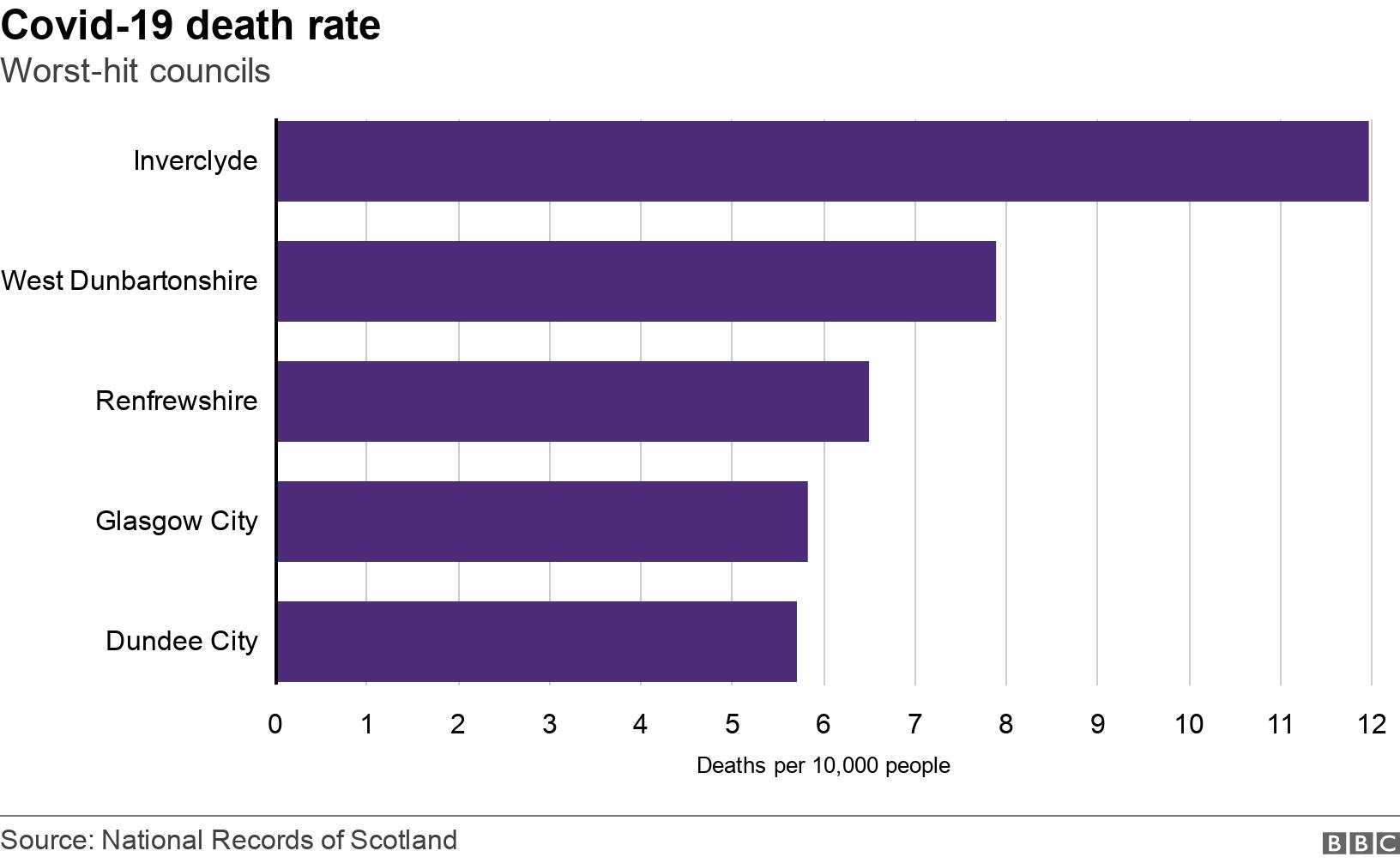 Covid-19 death rate. Worst-hit councils.  .