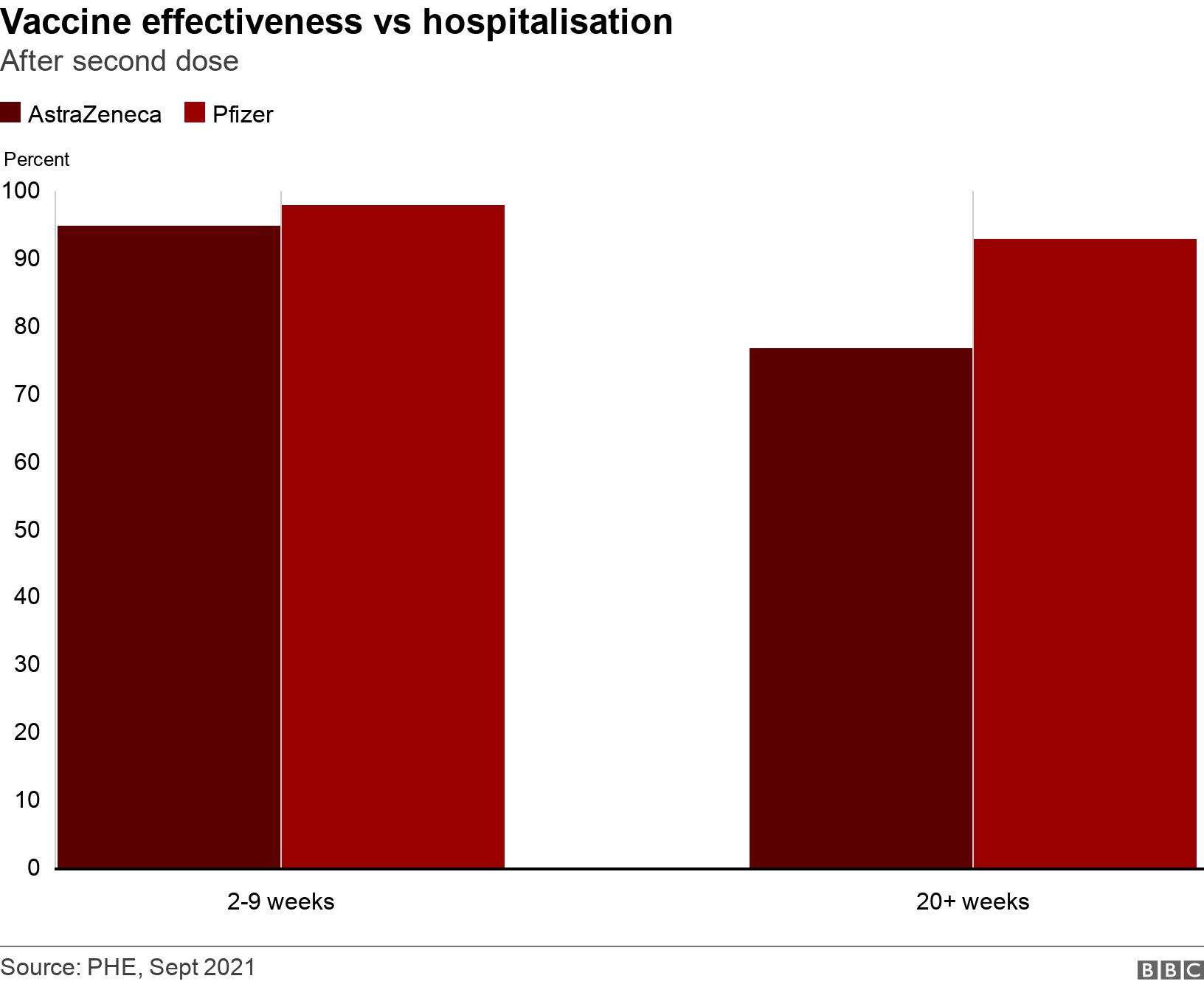 Vaccine effectiveness vs hospitalisation. After second dose. Data shows vaccine effectiveness versus hospitalisation for Covid vaccines. .