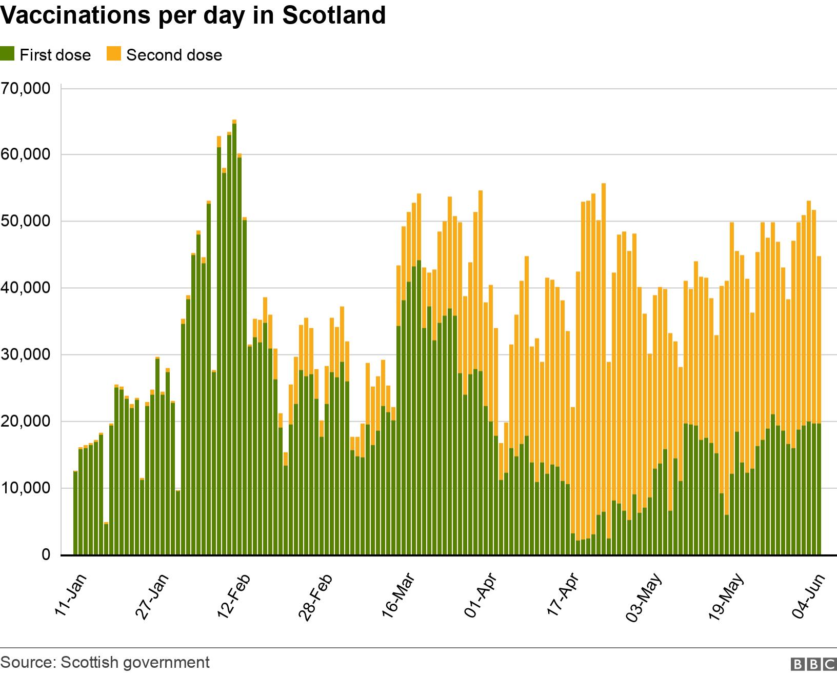 Vaccinations per day in Scotland. .  .