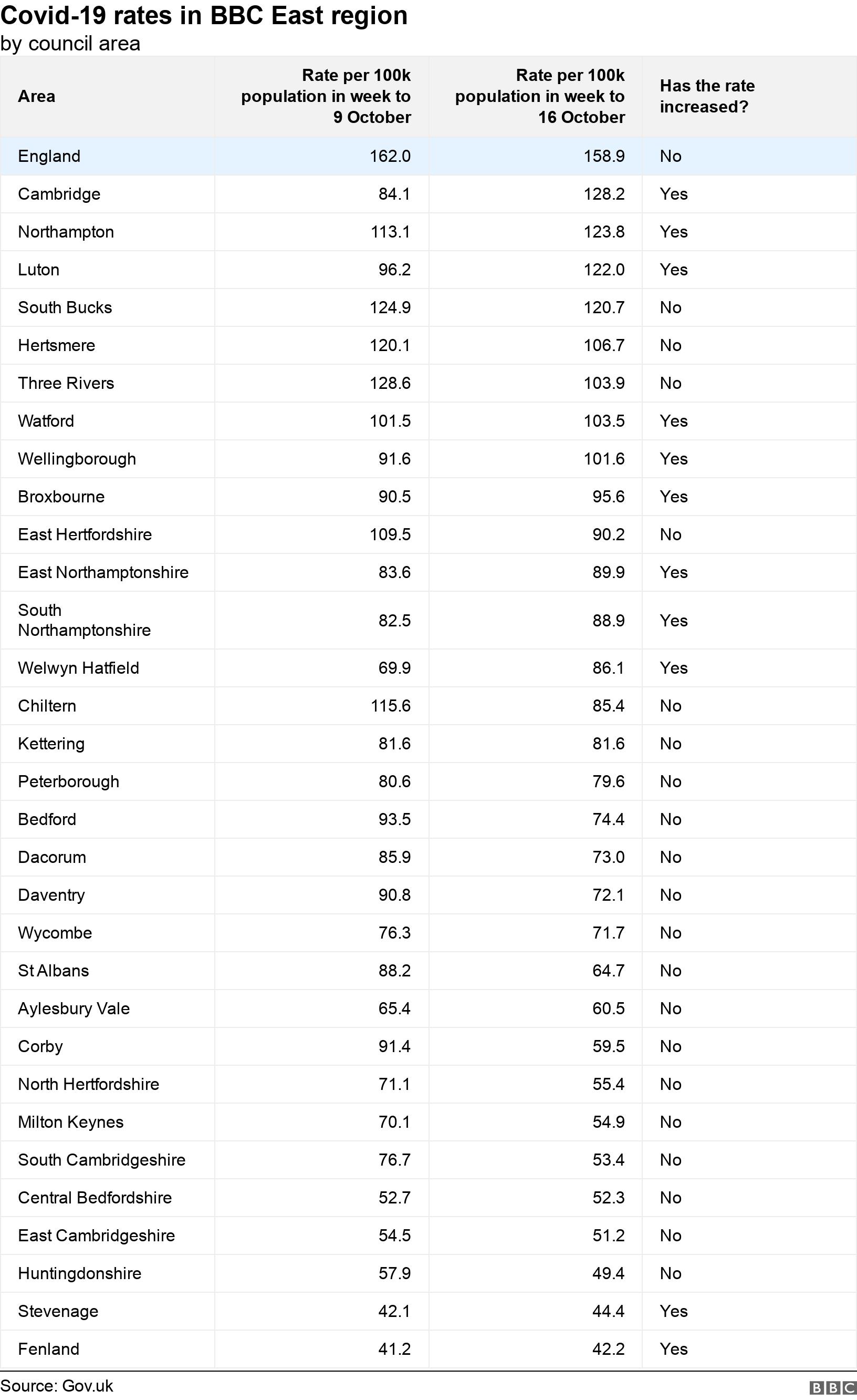 Covid19 Latest figures for Beds, Herts & Bucks, Cambridgeshire and