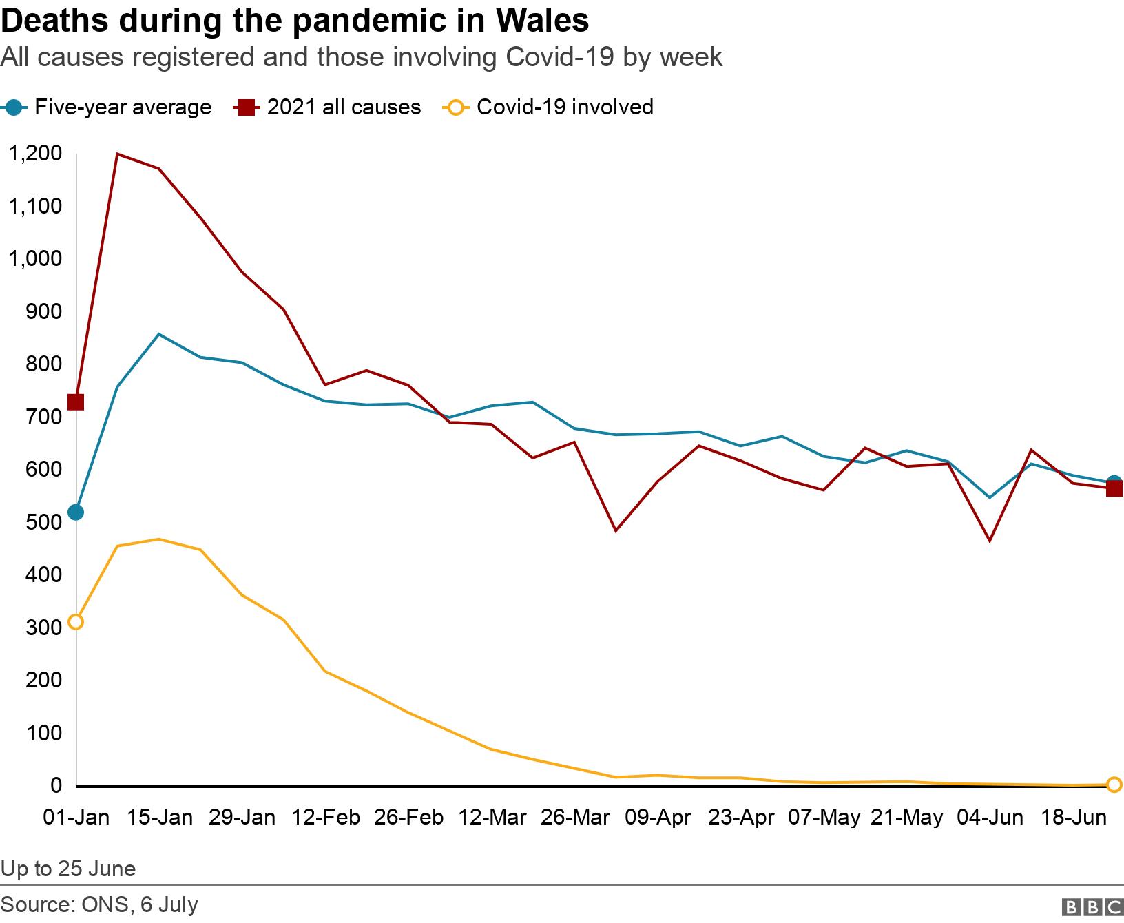 Deaths during the pandemic in Wales. All causes registered and those involving Covid-19 by week.  Up to 25 June.