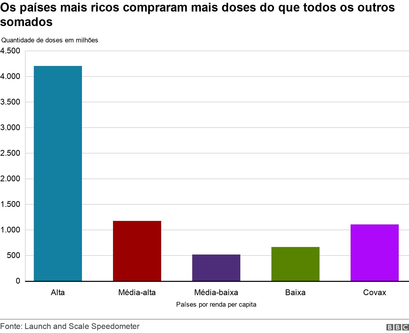 Os países mais ricos compraram mais doses do que todos os outros somados. . .