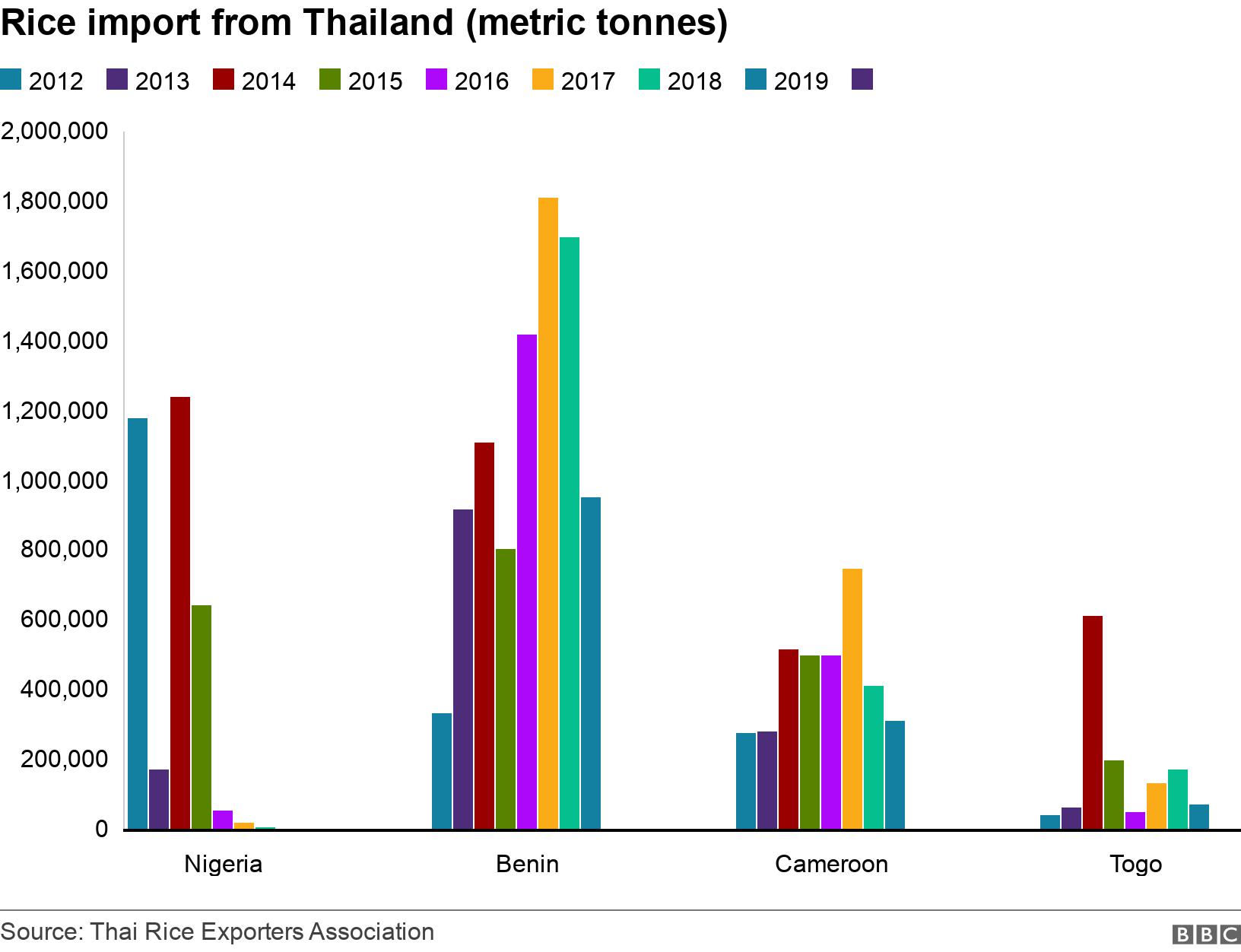 Rice import from Thailand (metric tonnes). . Rice imports in selected African countries .